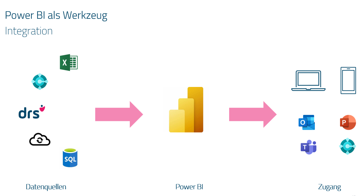Animierte Darstellung von Datenquellen, Power BI und Zugängen